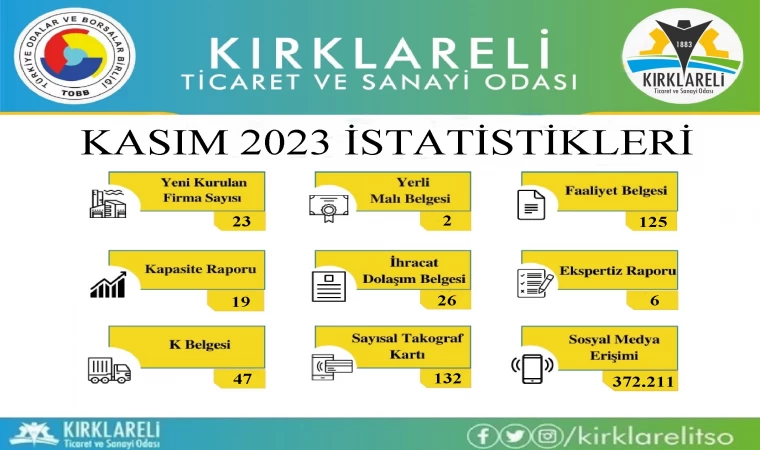 KIRKLARELİ TİCARET VE SANAYİ ODASI KASIM AYINDA GERÇEKLEŞTİRDİĞİ İSTATİKLERİNİ PAYLAŞTI