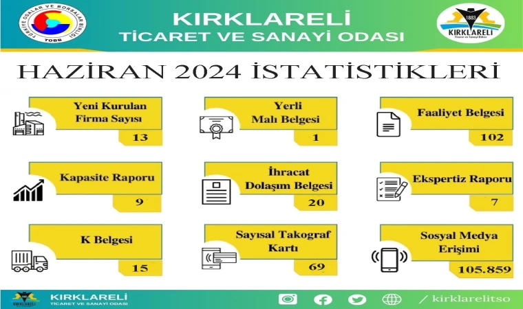 Kırklareli Ticaret ve Sanayi Oda sı, Haziran ayında gerçekleştirdiği işlemlerin istatistiklerini paylaştı