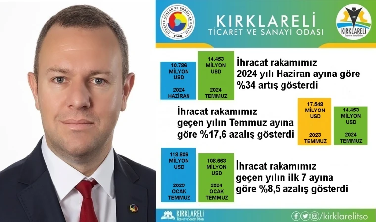 Temmuz Ayı İhracatı, Haziran Ayına Göre %34 Arttı