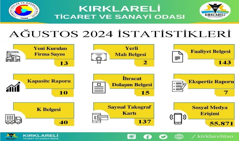 Kırklareli Ticaret ve Sanayi Odası, Ağustos Ayı istatistikleri