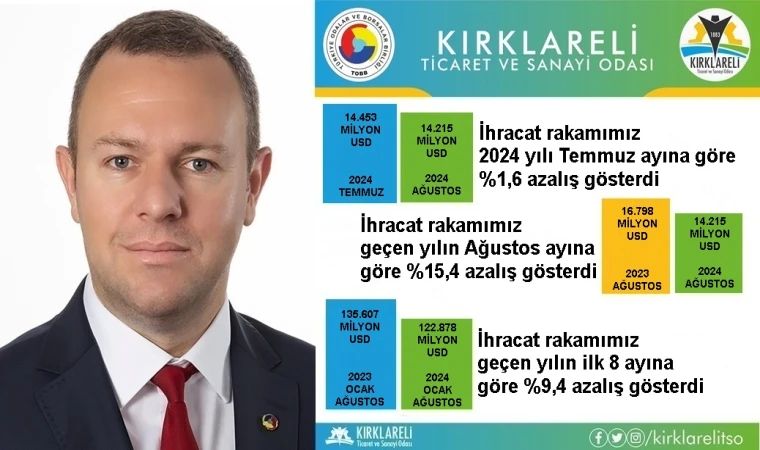 Kırklareli’de 2024 Yılı Ağustos Ayı İhracatı, 2024 Yılı Temmuz Ayına Göre %1,6 Azaldı”