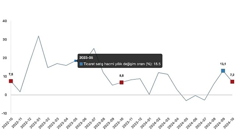 Tüik: Ticaret satış hacmi yıllık %7,2 arttı, perakende satış hacmi yıllık %15,0 arttı