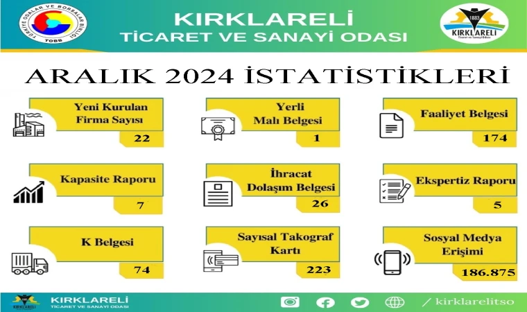 Kırklareli Ticaret ve Sanayi Odası, Aralık ayında gerçekleştirdiği işlemlerin istatistiklerini paylaştı