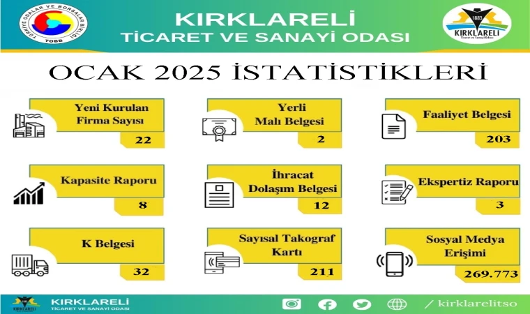 Kırklareli TSO’nun 2025 Yılı Ocak Ayı İçerisinde Gerçekleştirdiği İşlemlerin İstatistikleri Paylaşıldı