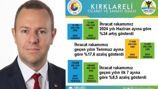 Temmuz Ayı İhracatı, Haziran Ayına Göre %34 Arttı