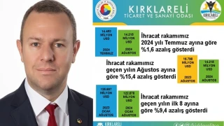 Kırklareli’de 2024 Yılı Ağustos Ayı İhracatı, 2024 Yılı Temmuz Ayına Göre %1,6 Azaldı”