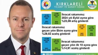 Kırklareli’de 2024 Yılı Ekim Ayı İhracatı, 2024 Yılı Eylül Ayına Göre %23,09 Arttı”